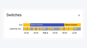 History graph card